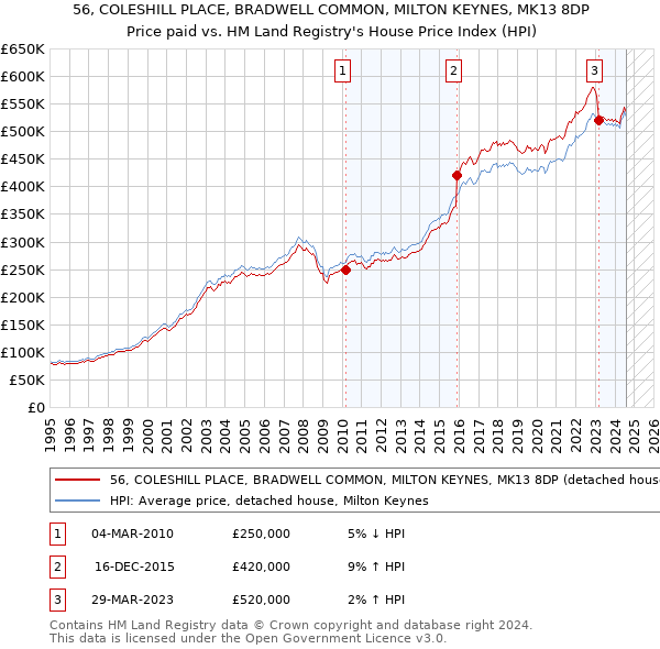 56, COLESHILL PLACE, BRADWELL COMMON, MILTON KEYNES, MK13 8DP: Price paid vs HM Land Registry's House Price Index