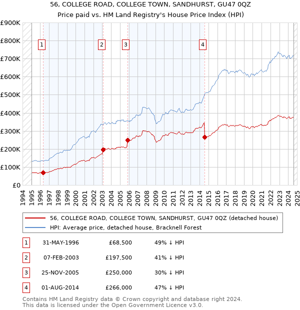 56, COLLEGE ROAD, COLLEGE TOWN, SANDHURST, GU47 0QZ: Price paid vs HM Land Registry's House Price Index