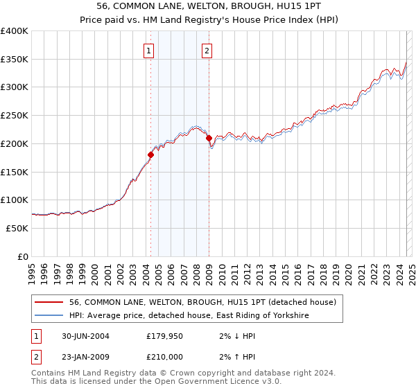 56, COMMON LANE, WELTON, BROUGH, HU15 1PT: Price paid vs HM Land Registry's House Price Index