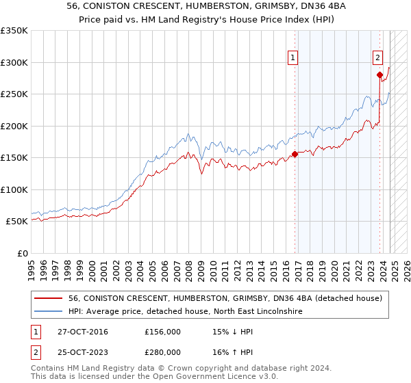 56, CONISTON CRESCENT, HUMBERSTON, GRIMSBY, DN36 4BA: Price paid vs HM Land Registry's House Price Index