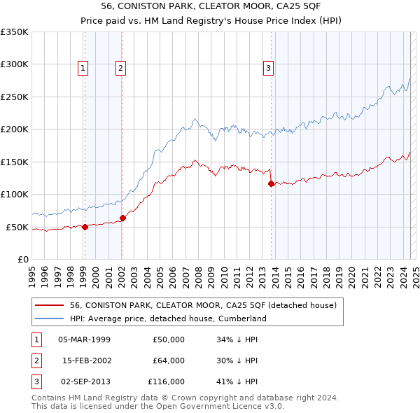 56, CONISTON PARK, CLEATOR MOOR, CA25 5QF: Price paid vs HM Land Registry's House Price Index