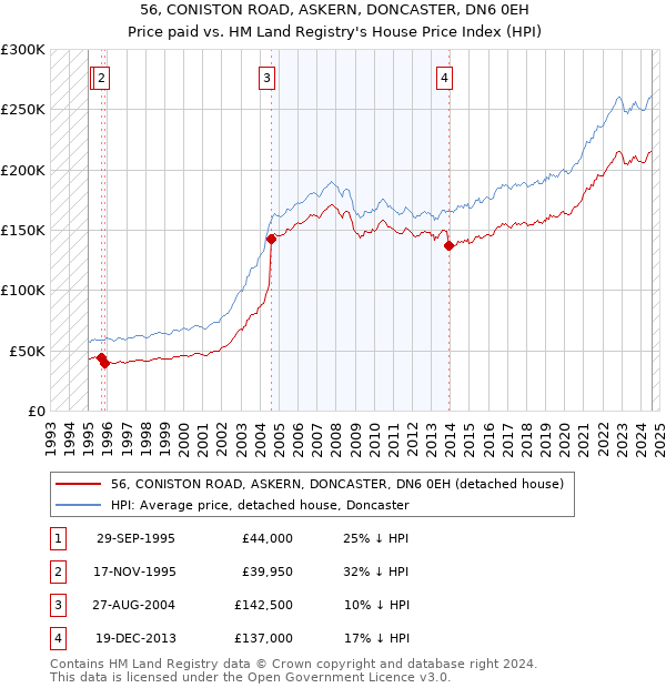 56, CONISTON ROAD, ASKERN, DONCASTER, DN6 0EH: Price paid vs HM Land Registry's House Price Index