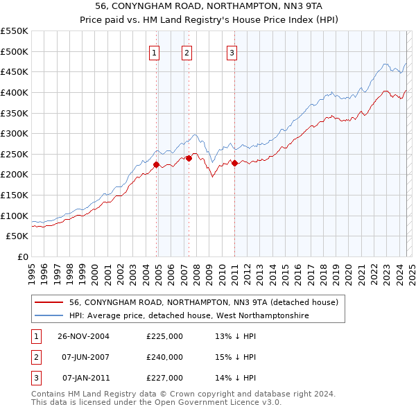 56, CONYNGHAM ROAD, NORTHAMPTON, NN3 9TA: Price paid vs HM Land Registry's House Price Index