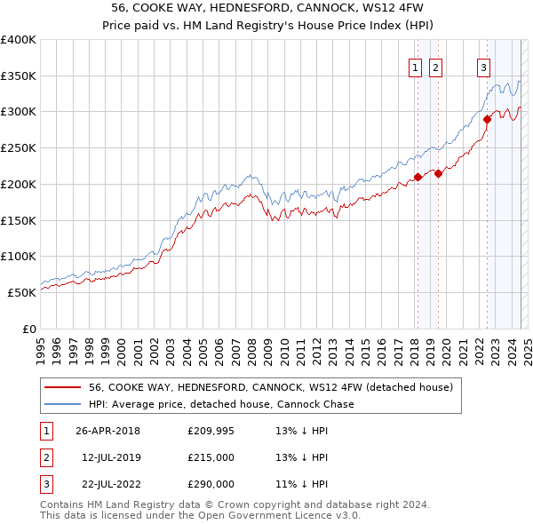 56, COOKE WAY, HEDNESFORD, CANNOCK, WS12 4FW: Price paid vs HM Land Registry's House Price Index