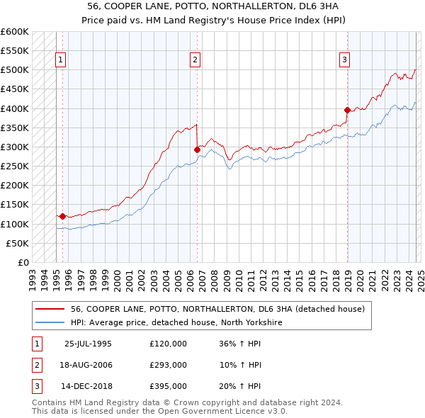 56, COOPER LANE, POTTO, NORTHALLERTON, DL6 3HA: Price paid vs HM Land Registry's House Price Index