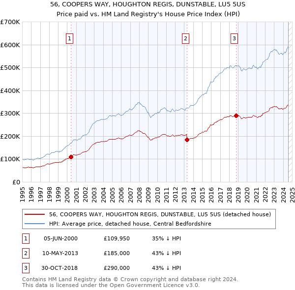 56, COOPERS WAY, HOUGHTON REGIS, DUNSTABLE, LU5 5US: Price paid vs HM Land Registry's House Price Index