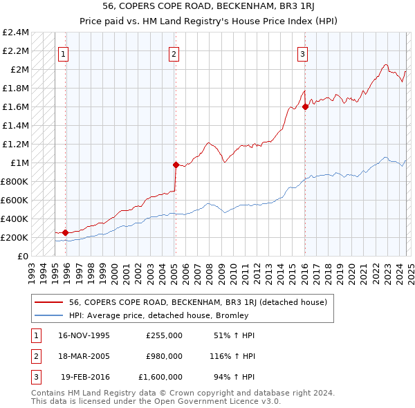 56, COPERS COPE ROAD, BECKENHAM, BR3 1RJ: Price paid vs HM Land Registry's House Price Index