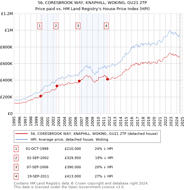 56, CORESBROOK WAY, KNAPHILL, WOKING, GU21 2TP: Price paid vs HM Land Registry's House Price Index