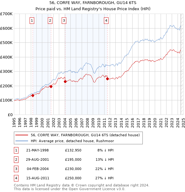 56, CORFE WAY, FARNBOROUGH, GU14 6TS: Price paid vs HM Land Registry's House Price Index