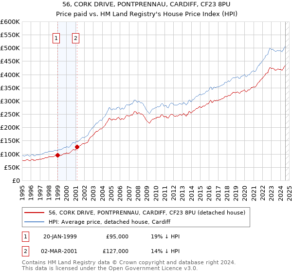 56, CORK DRIVE, PONTPRENNAU, CARDIFF, CF23 8PU: Price paid vs HM Land Registry's House Price Index