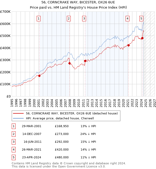 56, CORNCRAKE WAY, BICESTER, OX26 6UE: Price paid vs HM Land Registry's House Price Index