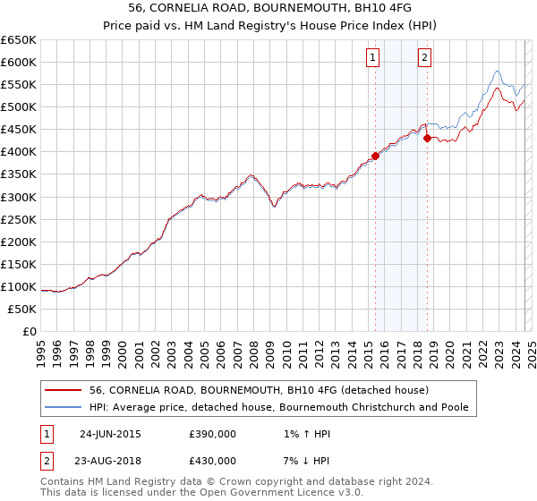 56, CORNELIA ROAD, BOURNEMOUTH, BH10 4FG: Price paid vs HM Land Registry's House Price Index