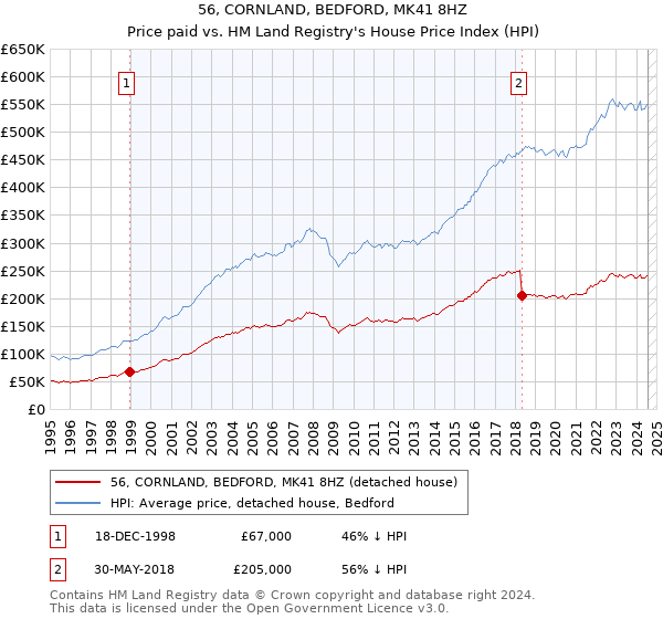 56, CORNLAND, BEDFORD, MK41 8HZ: Price paid vs HM Land Registry's House Price Index