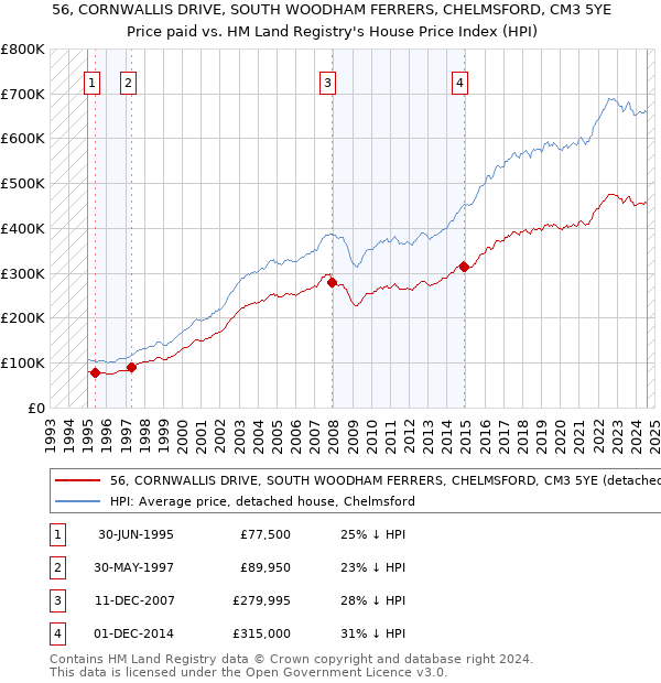 56, CORNWALLIS DRIVE, SOUTH WOODHAM FERRERS, CHELMSFORD, CM3 5YE: Price paid vs HM Land Registry's House Price Index