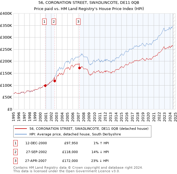 56, CORONATION STREET, SWADLINCOTE, DE11 0QB: Price paid vs HM Land Registry's House Price Index