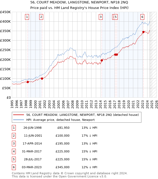 56, COURT MEADOW, LANGSTONE, NEWPORT, NP18 2NQ: Price paid vs HM Land Registry's House Price Index