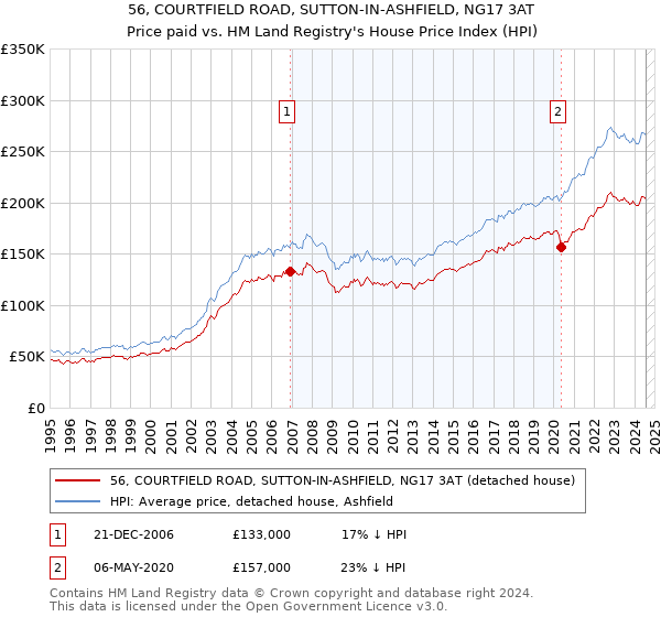 56, COURTFIELD ROAD, SUTTON-IN-ASHFIELD, NG17 3AT: Price paid vs HM Land Registry's House Price Index