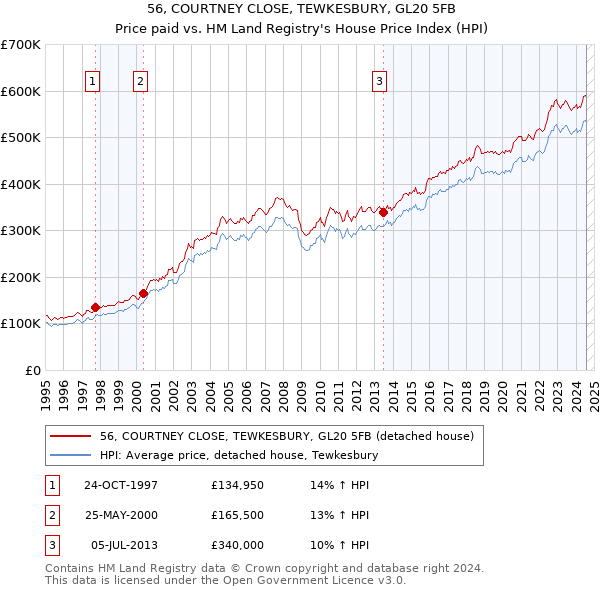 56, COURTNEY CLOSE, TEWKESBURY, GL20 5FB: Price paid vs HM Land Registry's House Price Index