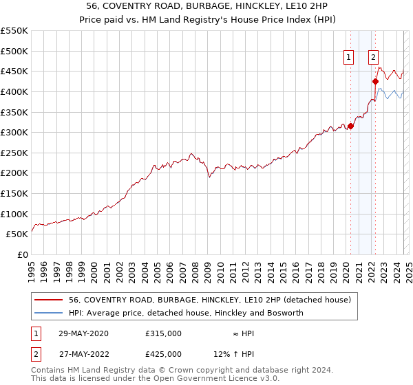 56, COVENTRY ROAD, BURBAGE, HINCKLEY, LE10 2HP: Price paid vs HM Land Registry's House Price Index