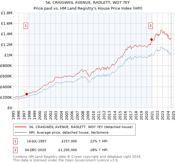 56, CRAIGWEIL AVENUE, RADLETT, WD7 7EY: Price paid vs HM Land Registry's House Price Index