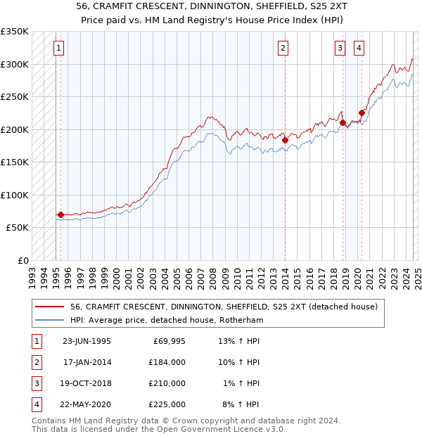 56, CRAMFIT CRESCENT, DINNINGTON, SHEFFIELD, S25 2XT: Price paid vs HM Land Registry's House Price Index