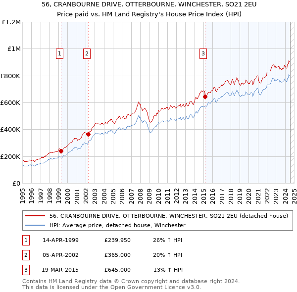 56, CRANBOURNE DRIVE, OTTERBOURNE, WINCHESTER, SO21 2EU: Price paid vs HM Land Registry's House Price Index