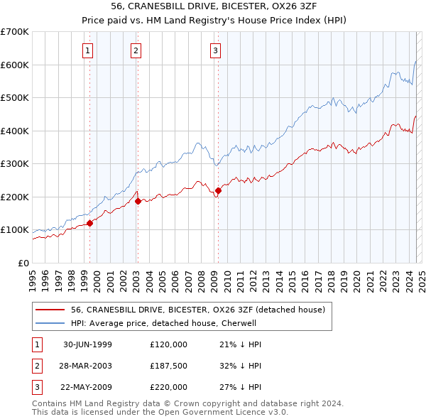 56, CRANESBILL DRIVE, BICESTER, OX26 3ZF: Price paid vs HM Land Registry's House Price Index