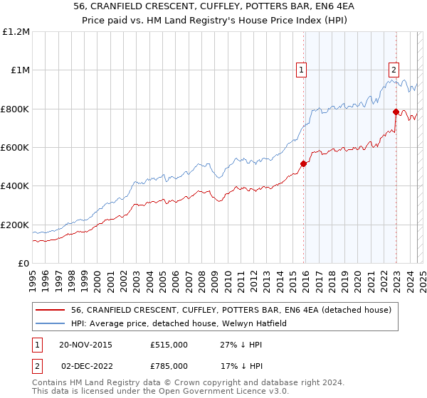 56, CRANFIELD CRESCENT, CUFFLEY, POTTERS BAR, EN6 4EA: Price paid vs HM Land Registry's House Price Index