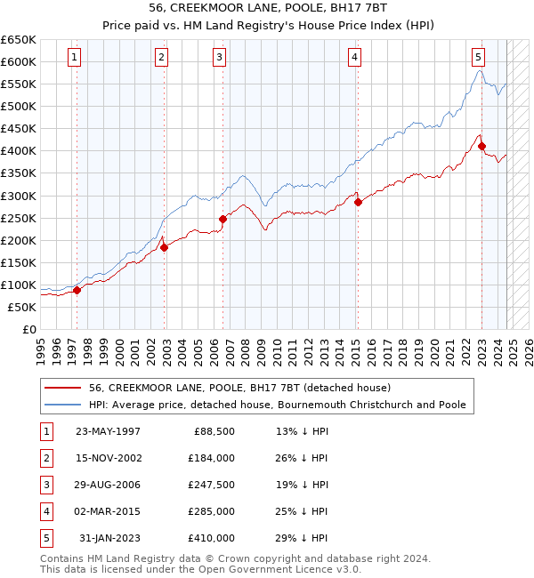 56, CREEKMOOR LANE, POOLE, BH17 7BT: Price paid vs HM Land Registry's House Price Index