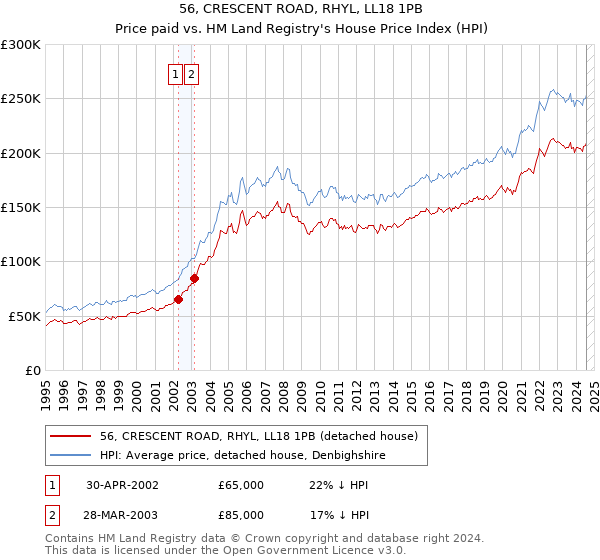 56, CRESCENT ROAD, RHYL, LL18 1PB: Price paid vs HM Land Registry's House Price Index