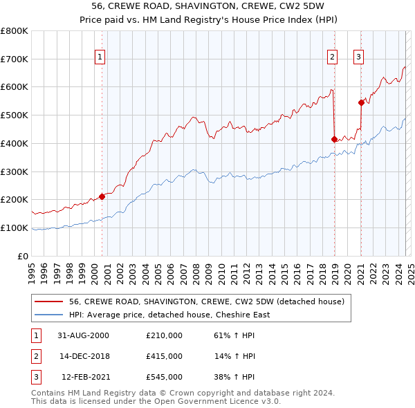 56, CREWE ROAD, SHAVINGTON, CREWE, CW2 5DW: Price paid vs HM Land Registry's House Price Index