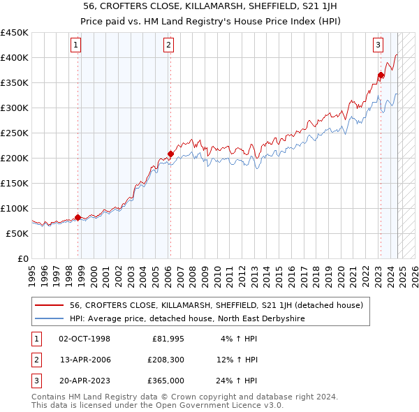 56, CROFTERS CLOSE, KILLAMARSH, SHEFFIELD, S21 1JH: Price paid vs HM Land Registry's House Price Index