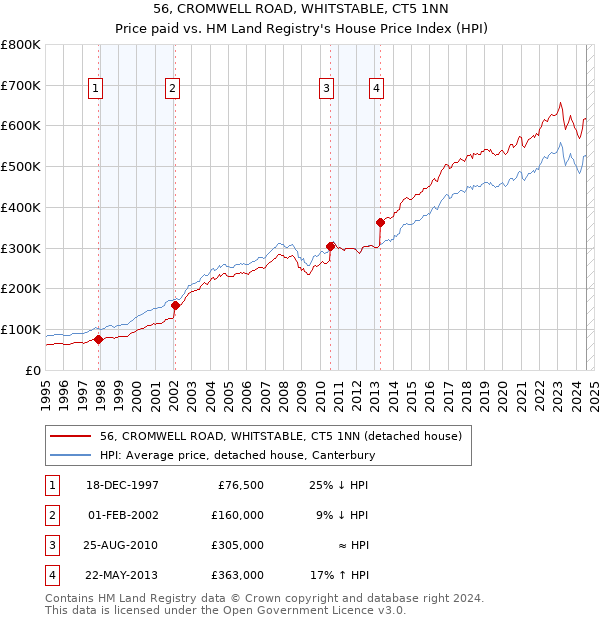 56, CROMWELL ROAD, WHITSTABLE, CT5 1NN: Price paid vs HM Land Registry's House Price Index