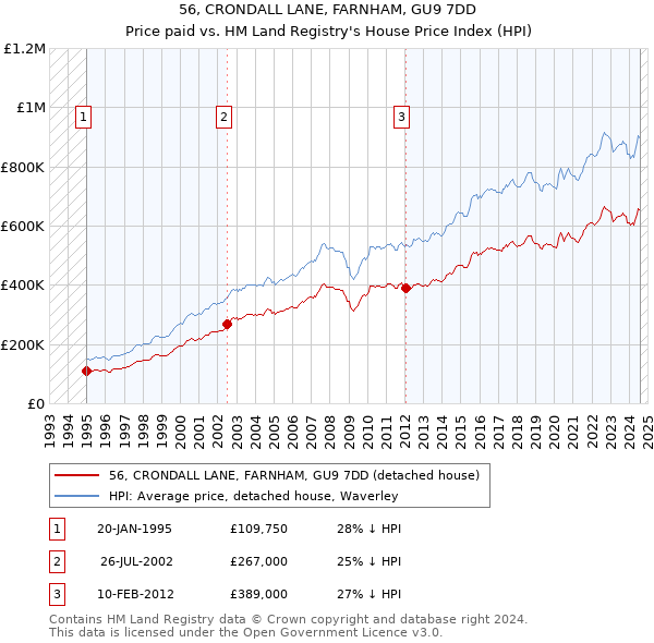 56, CRONDALL LANE, FARNHAM, GU9 7DD: Price paid vs HM Land Registry's House Price Index