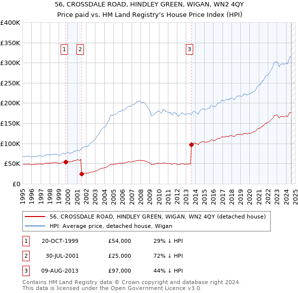 56, CROSSDALE ROAD, HINDLEY GREEN, WIGAN, WN2 4QY: Price paid vs HM Land Registry's House Price Index