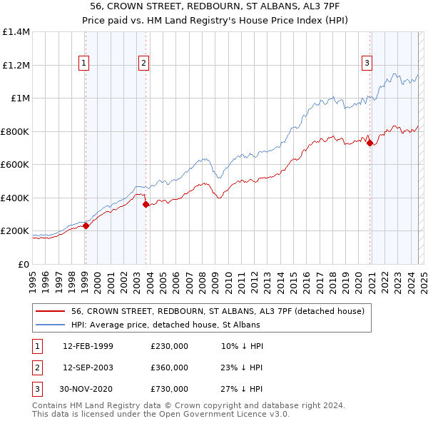 56, CROWN STREET, REDBOURN, ST ALBANS, AL3 7PF: Price paid vs HM Land Registry's House Price Index