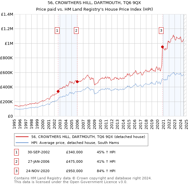 56, CROWTHERS HILL, DARTMOUTH, TQ6 9QX: Price paid vs HM Land Registry's House Price Index