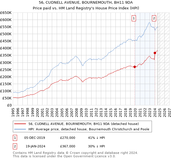 56, CUDNELL AVENUE, BOURNEMOUTH, BH11 9DA: Price paid vs HM Land Registry's House Price Index