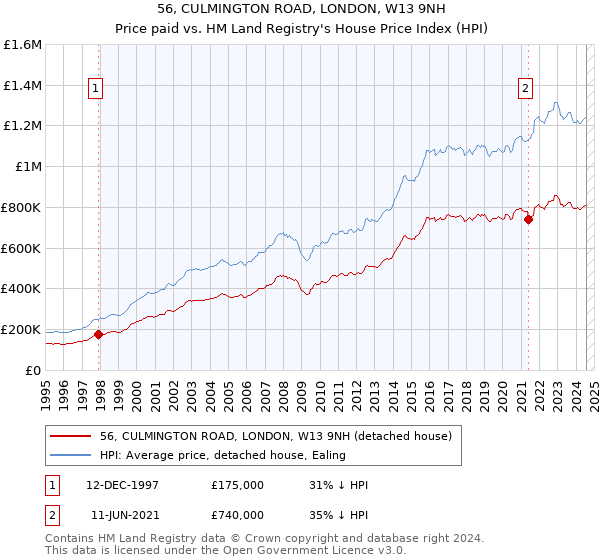 56, CULMINGTON ROAD, LONDON, W13 9NH: Price paid vs HM Land Registry's House Price Index