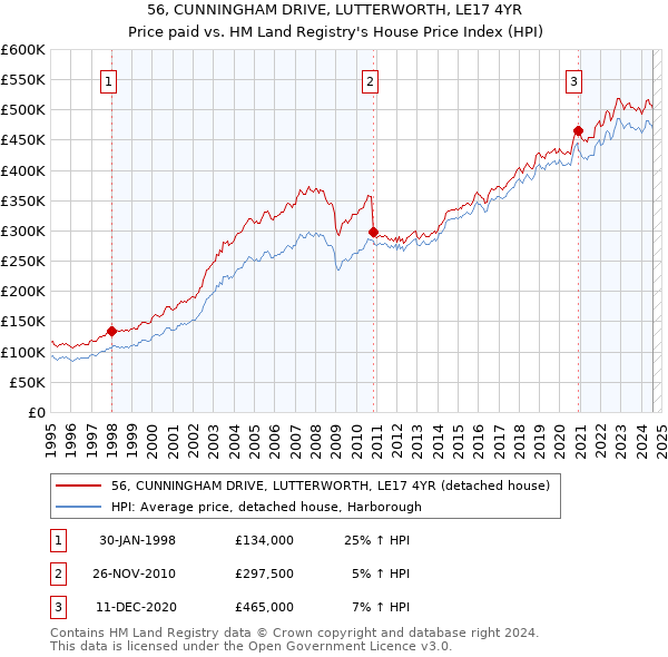 56, CUNNINGHAM DRIVE, LUTTERWORTH, LE17 4YR: Price paid vs HM Land Registry's House Price Index