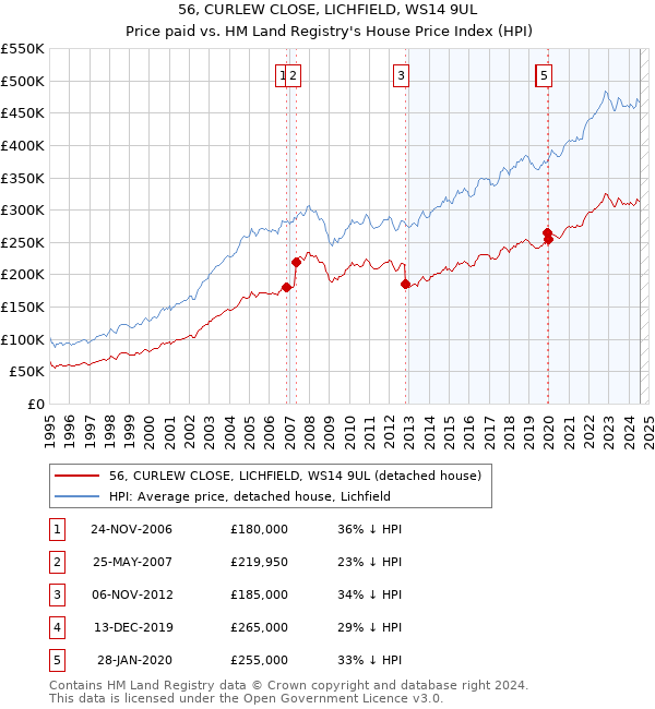 56, CURLEW CLOSE, LICHFIELD, WS14 9UL: Price paid vs HM Land Registry's House Price Index