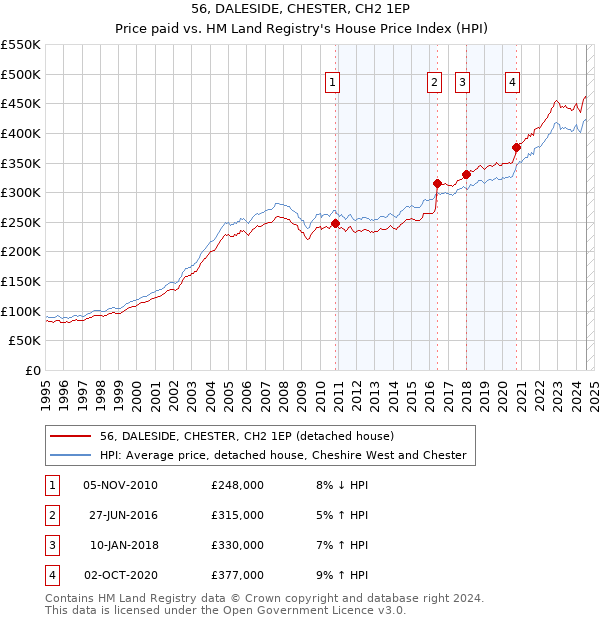 56, DALESIDE, CHESTER, CH2 1EP: Price paid vs HM Land Registry's House Price Index