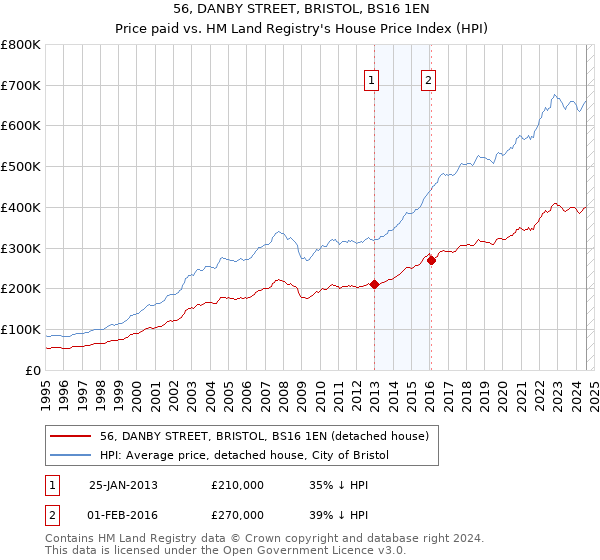 56, DANBY STREET, BRISTOL, BS16 1EN: Price paid vs HM Land Registry's House Price Index