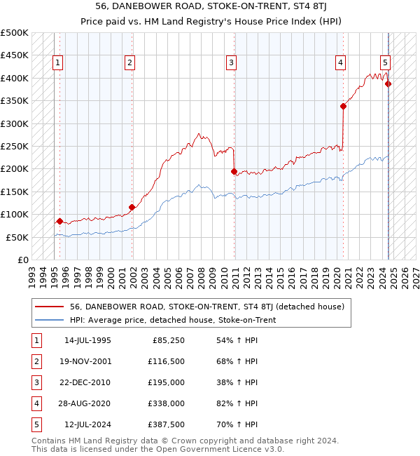 56, DANEBOWER ROAD, STOKE-ON-TRENT, ST4 8TJ: Price paid vs HM Land Registry's House Price Index