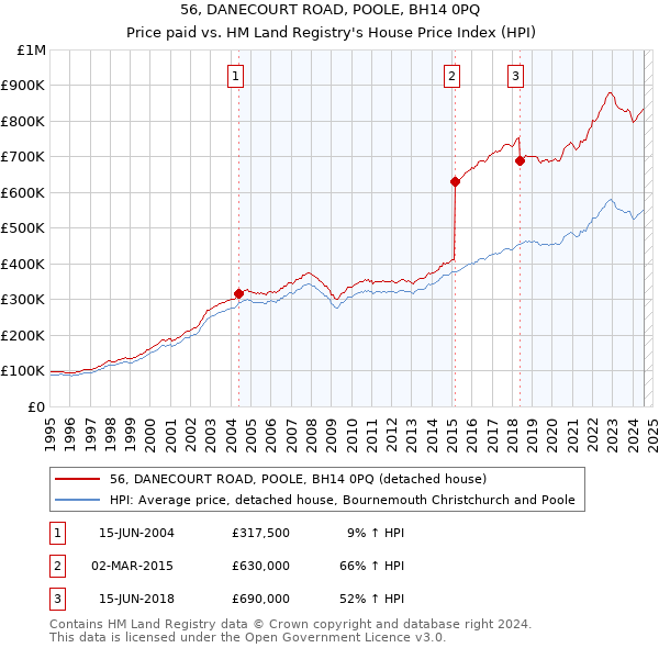 56, DANECOURT ROAD, POOLE, BH14 0PQ: Price paid vs HM Land Registry's House Price Index