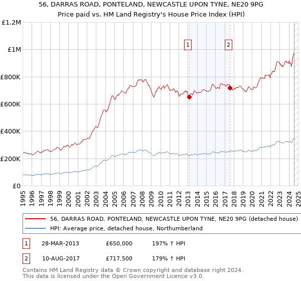 56, DARRAS ROAD, PONTELAND, NEWCASTLE UPON TYNE, NE20 9PG: Price paid vs HM Land Registry's House Price Index