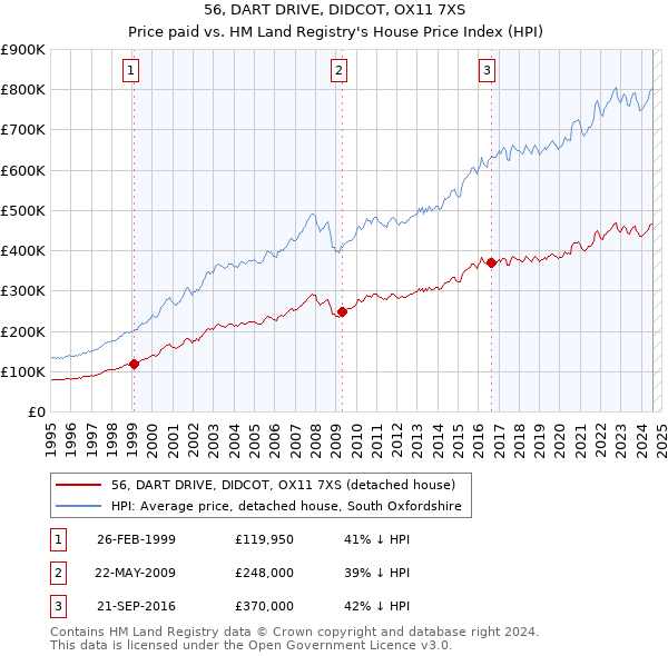 56, DART DRIVE, DIDCOT, OX11 7XS: Price paid vs HM Land Registry's House Price Index