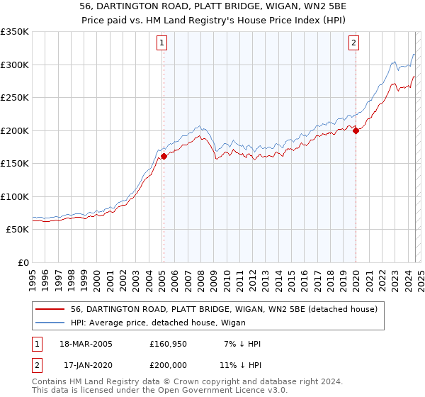 56, DARTINGTON ROAD, PLATT BRIDGE, WIGAN, WN2 5BE: Price paid vs HM Land Registry's House Price Index