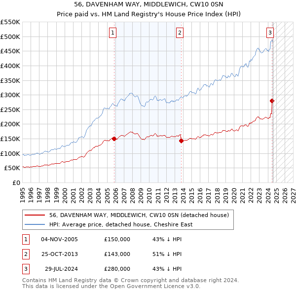 56, DAVENHAM WAY, MIDDLEWICH, CW10 0SN: Price paid vs HM Land Registry's House Price Index