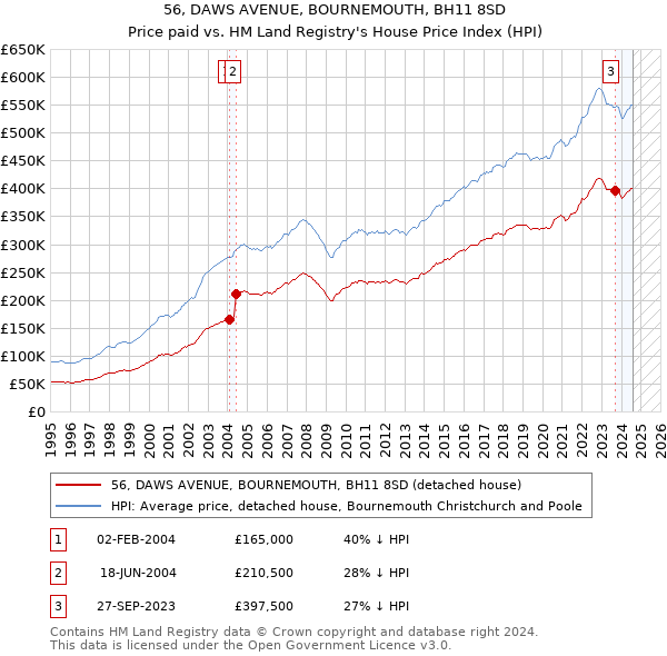 56, DAWS AVENUE, BOURNEMOUTH, BH11 8SD: Price paid vs HM Land Registry's House Price Index